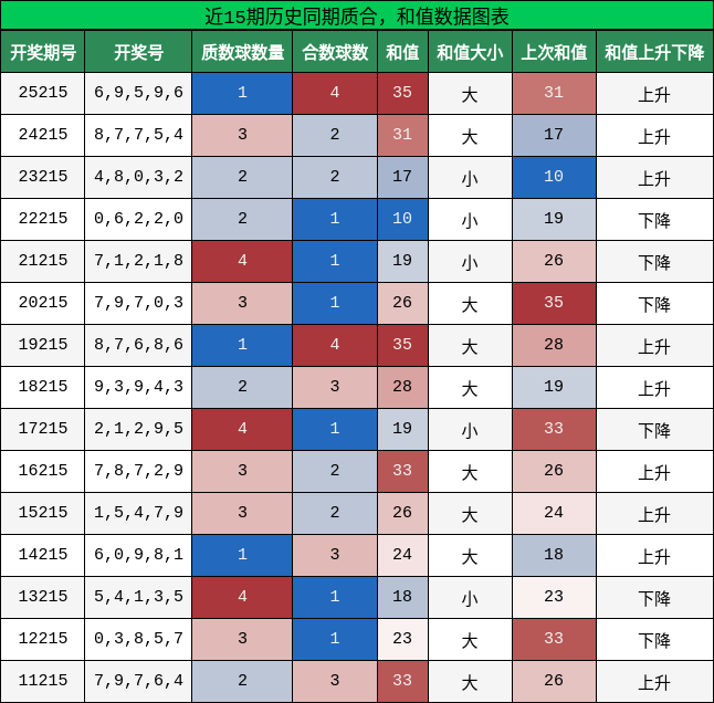 质合分析，和值分析