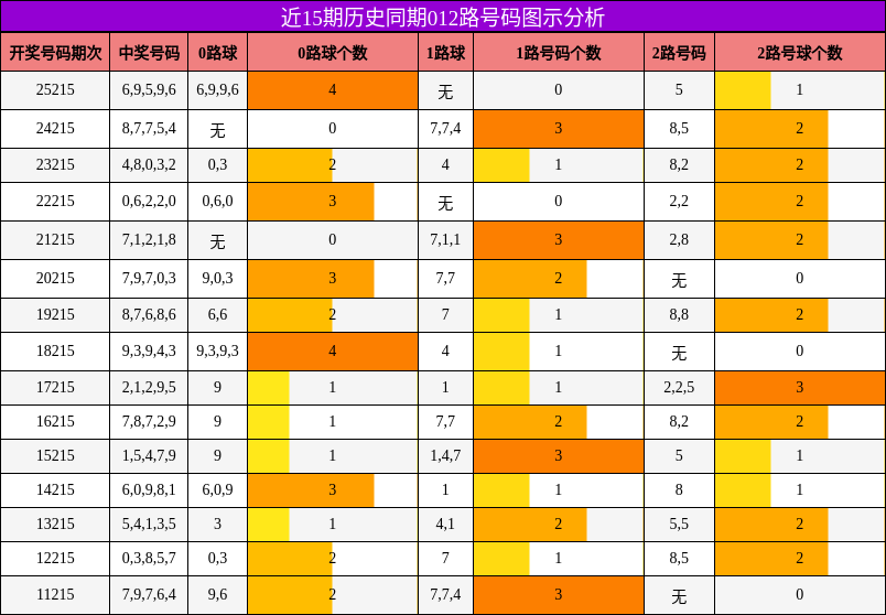 012路号码分析