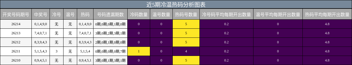 冷温热码分析