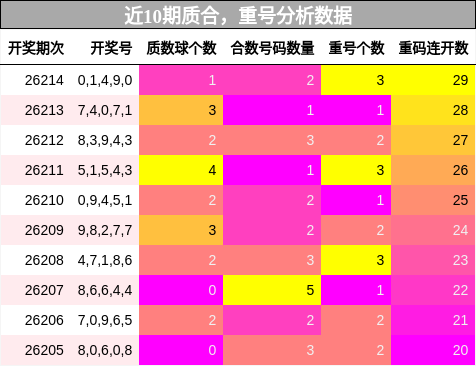 质合分析,重号分析