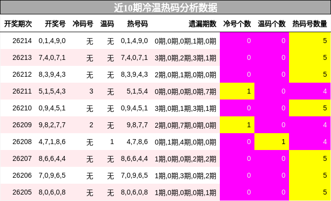 冷温热码分析