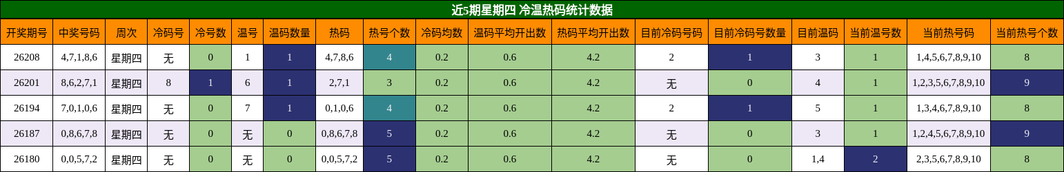 近5期星期四 冷温热码统计数据