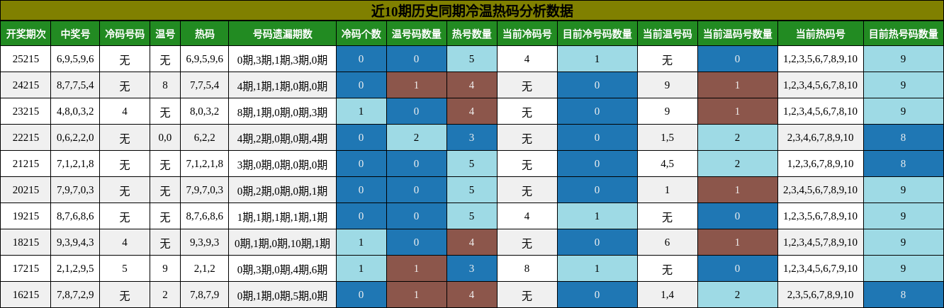 冷温热码分析