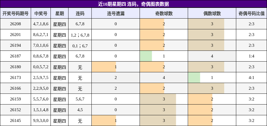 连码分析,奇偶分析