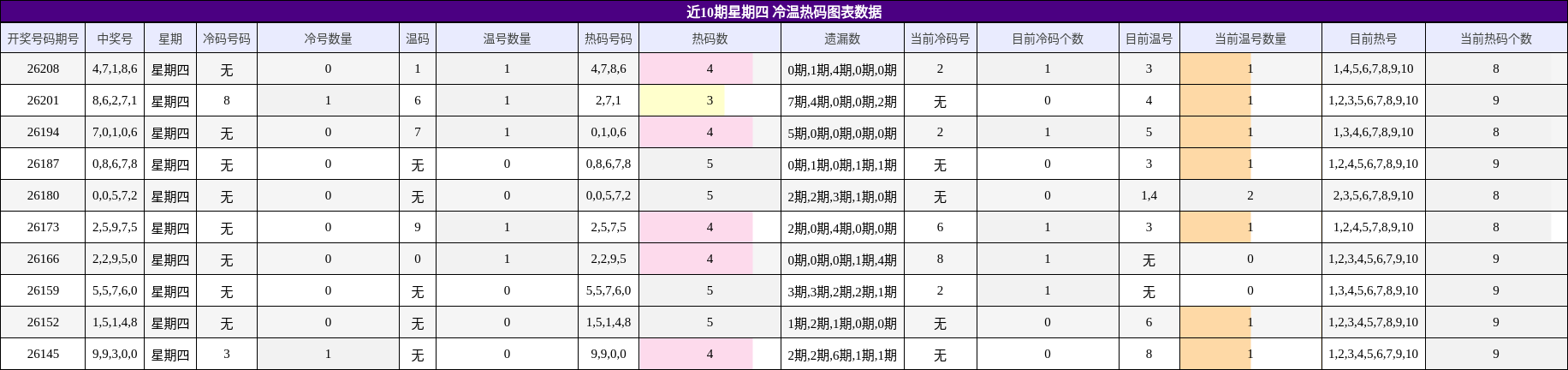 冷温热码分析