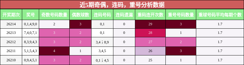 奇偶分析，连码分析，重号分析