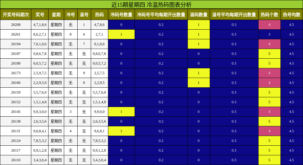 近15期星期四 冷温热码图表分析