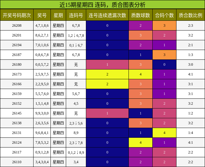 近15期星期四 连码,质合图表分析
