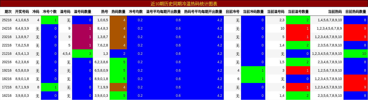 冷温热码分析