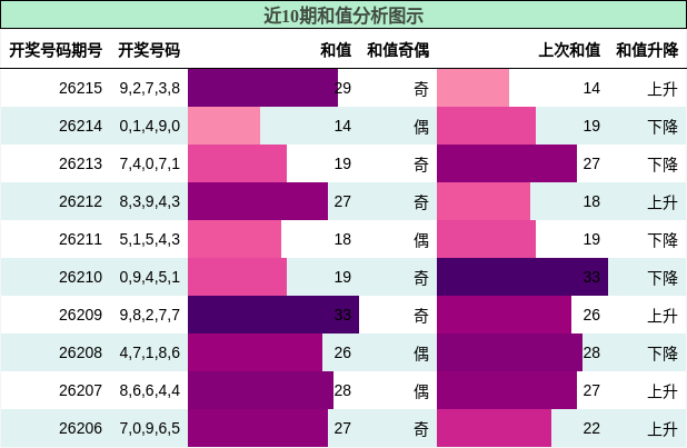 和值分析