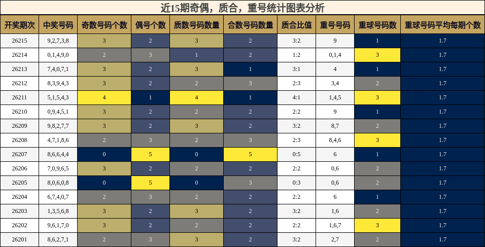 奇偶分析，质合分析，重号分析