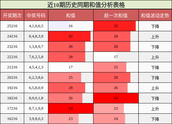 和值分析