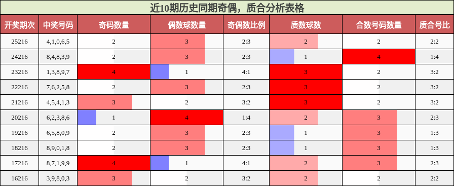 奇偶分析，质合分析