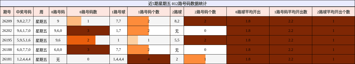 近5期星期五 012路号码数据统计