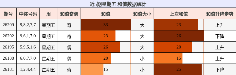 近5期星期五 和值数据统计