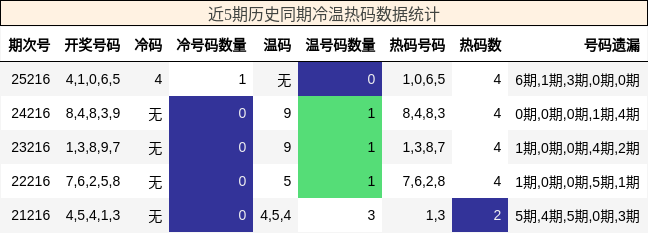 冷温热码分析