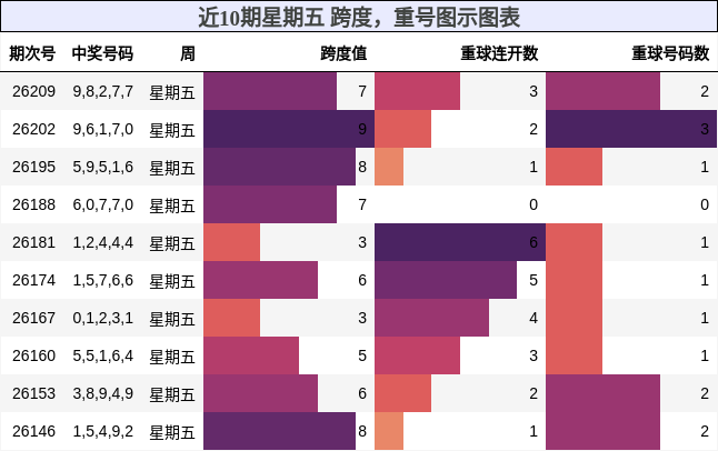 跨度分析，重号分析