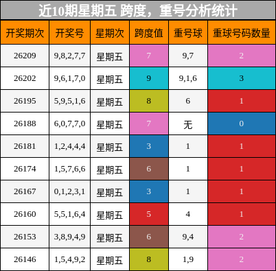 近10期星期五 跨度,重号分析统计