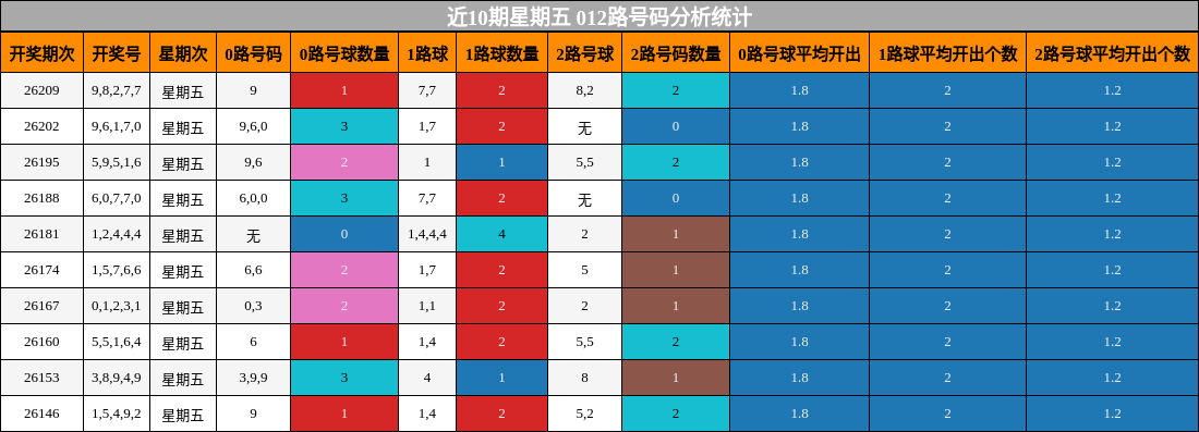 近10期星期五 012路号码分析统计
