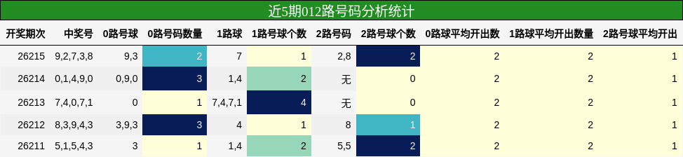 012路号码分析