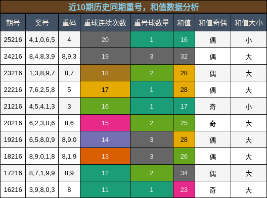 重号分析,和值分析