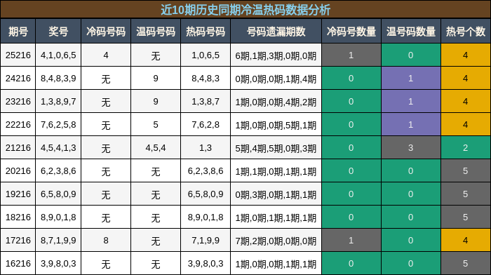 冷温热码分析