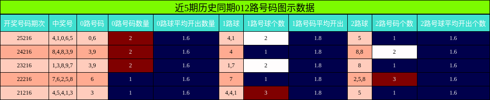 012路号码分析