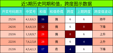 和值分析，跨度分析