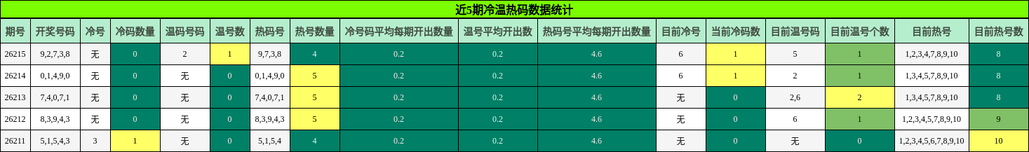 冷温热码分析