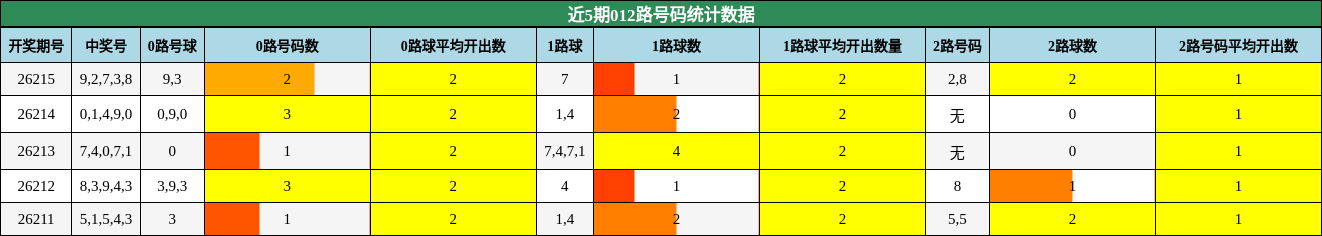 012路号码分析