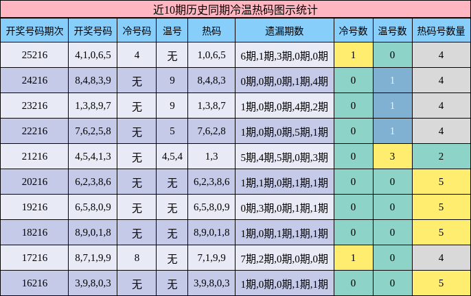 冷温热码分析