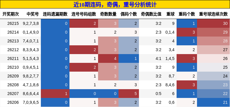 连码分析,奇偶分析,重号分析