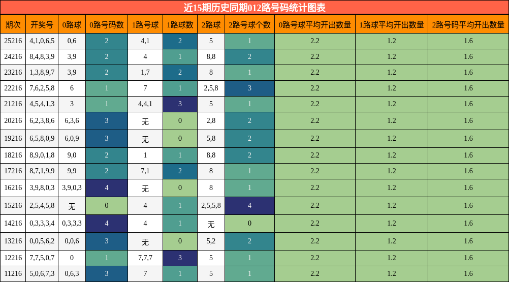 012路号码分析