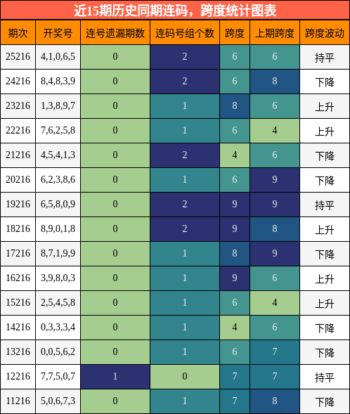 连码分析,跨度分析
