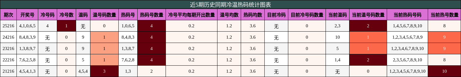 冷温热码分析