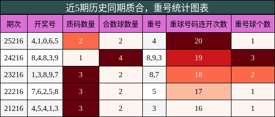 质合分析，重号分析