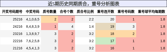 质合分析,重号分析