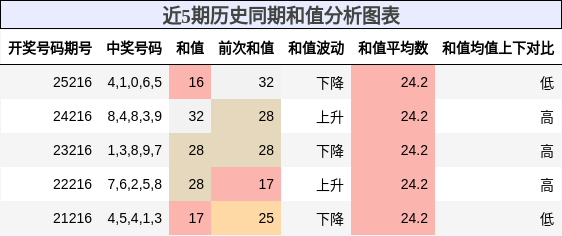 和值分析