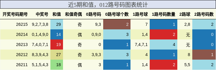 和值分析,012路号码分析