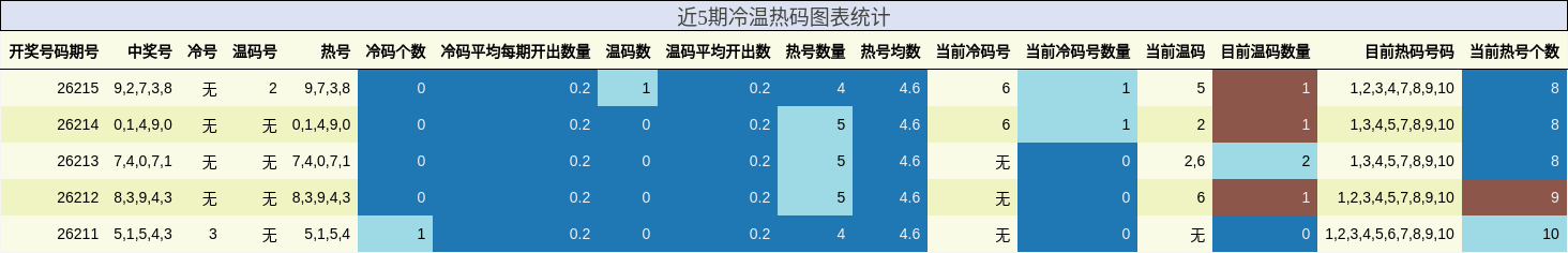 冷温热码分析