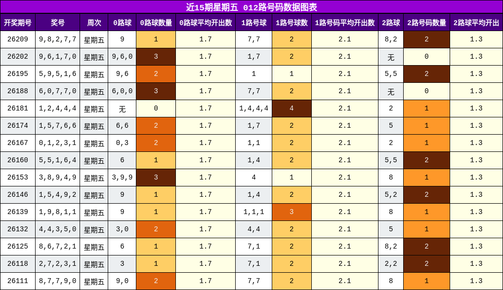012路号码分析