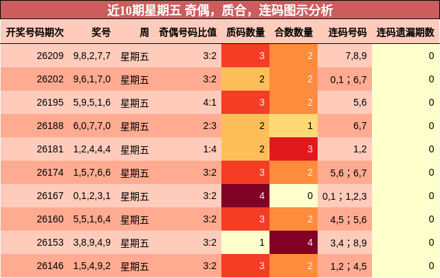 近10期星期五 奇偶,质合,连码图示分析