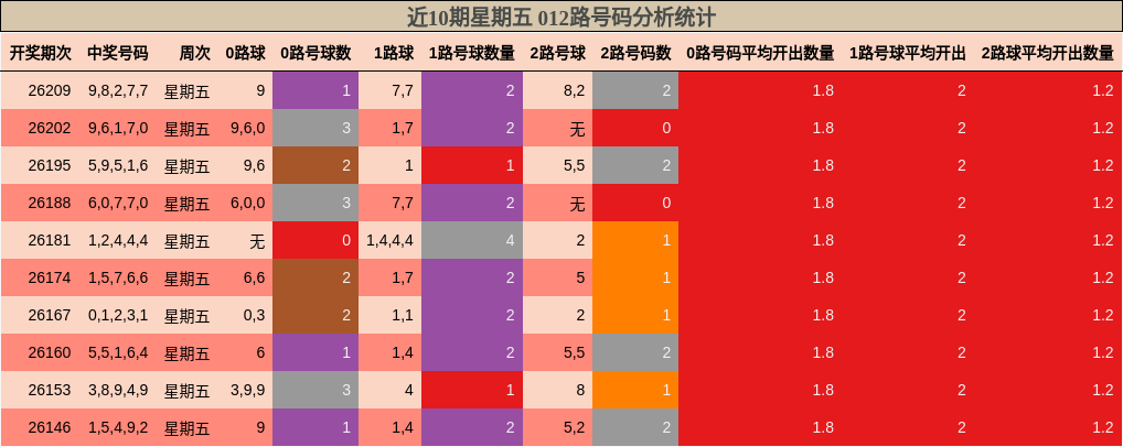 近10期星期五 012路号码分析统计