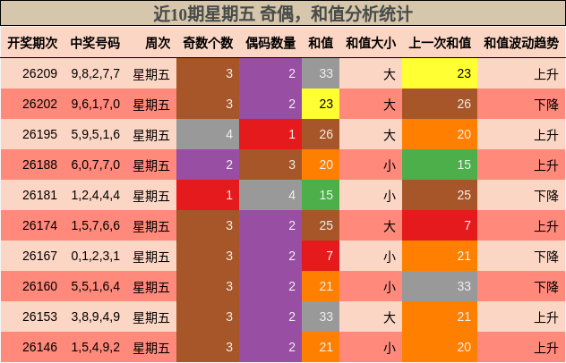 近10期星期五 奇偶，和值分析统计