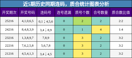 近5期历史同期连码，质合统计图表分析