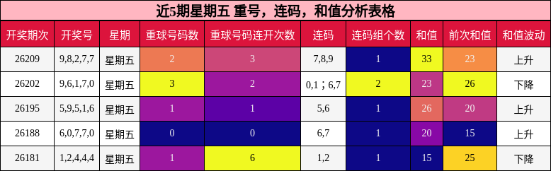 近5期星期五 重号，连码，和值分析表格