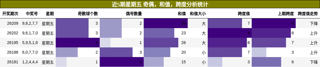 近5期星期五 奇偶,和值,跨度分析统计