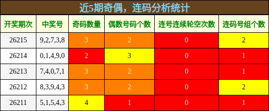 奇偶分析,连码分析