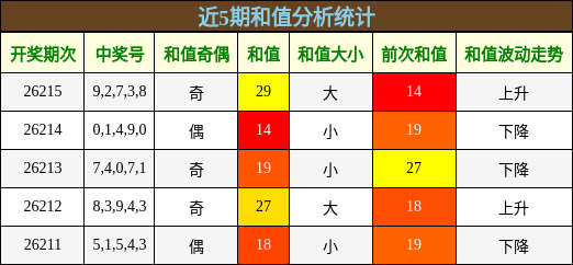 和值分析