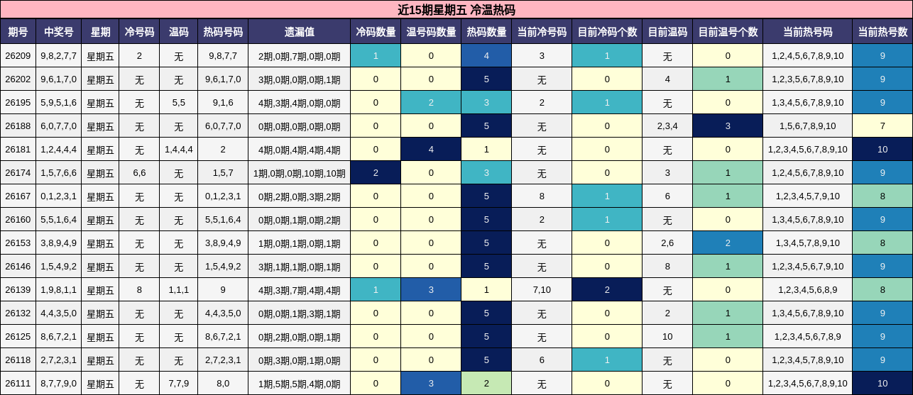 冷温热码分析